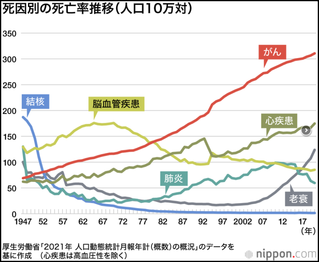 日本においてガンで死亡する人数が増えているグラフの画像